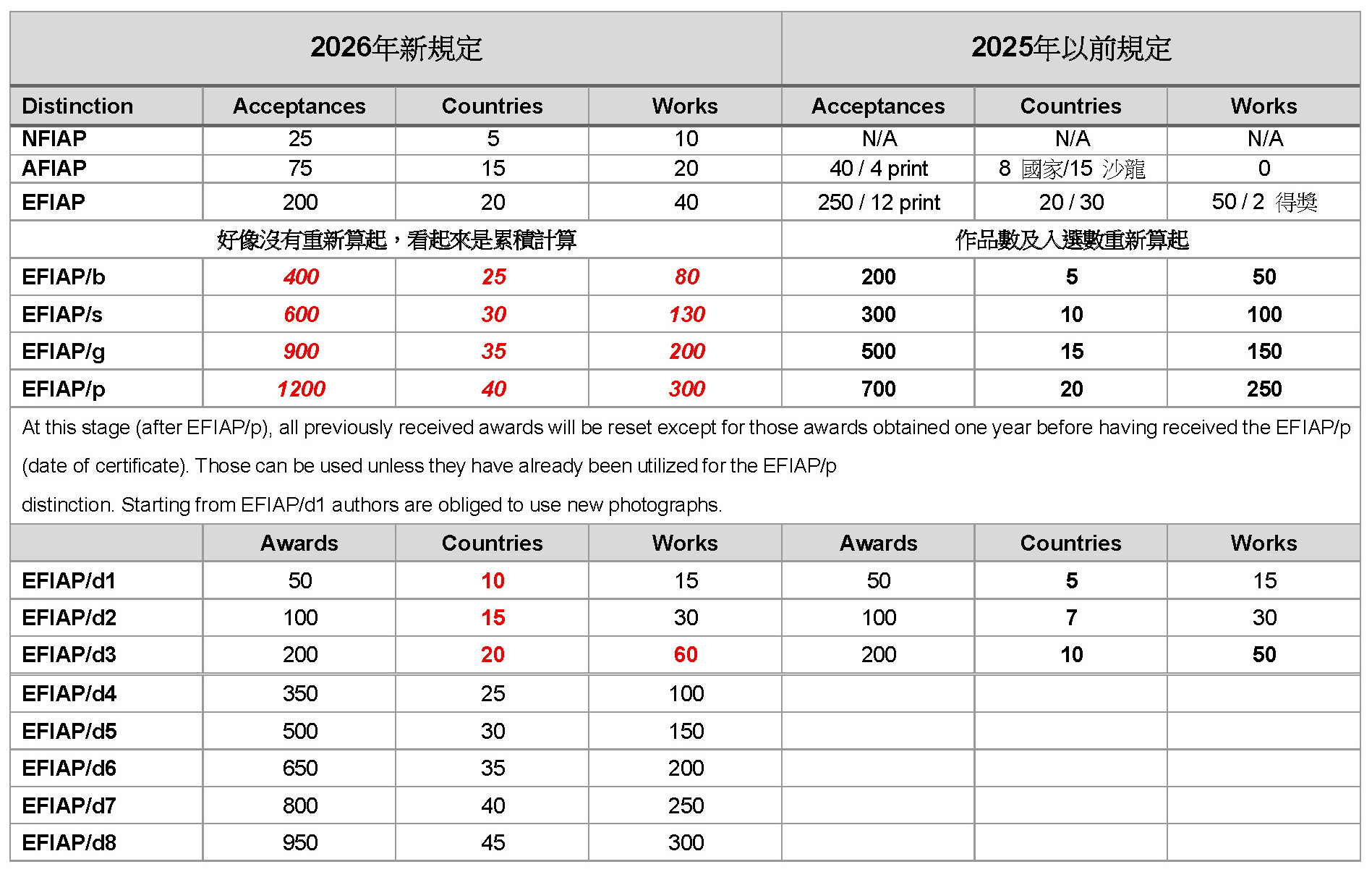 FIAP 榮銜計算