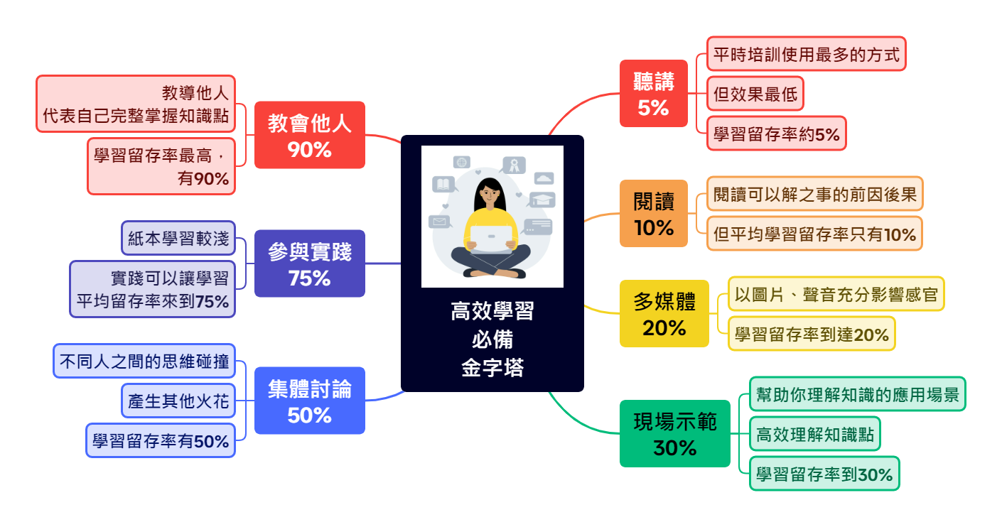 高效學習 必備 金字塔