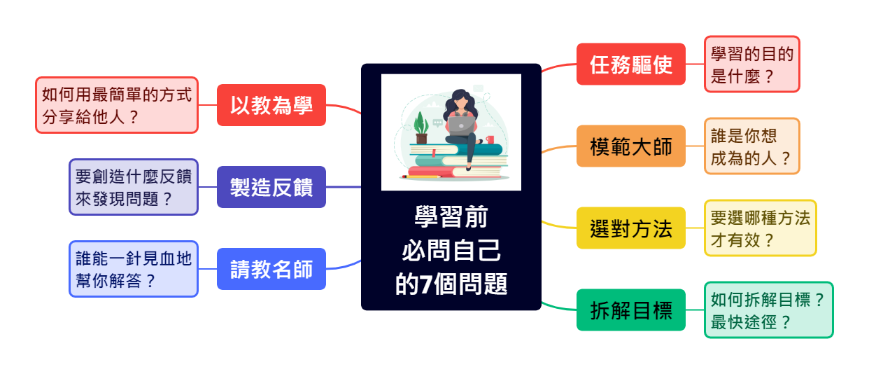學習前必問自己的7個問題
